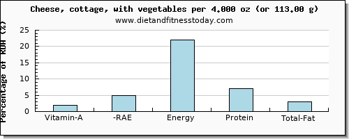 vitamin a, rae and nutritional content in vitamin a in cottage cheese